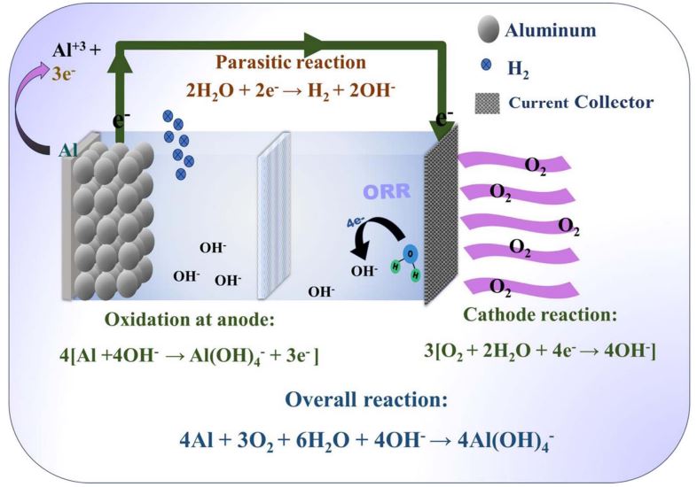 Representación esquemática del mecanismo de funcionamiento de una batería completa de Al-aire con los respectivos electrodos y la reacción general.